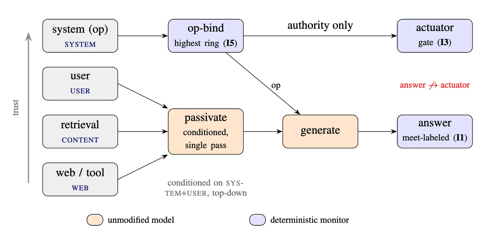 The trust architecture: each input arrives on a channel that fixes its integrity ring; a deterministic monitor binds the operation to the highest-trust channel and gates any action on authority alone; the model passivates lower-trust content.
