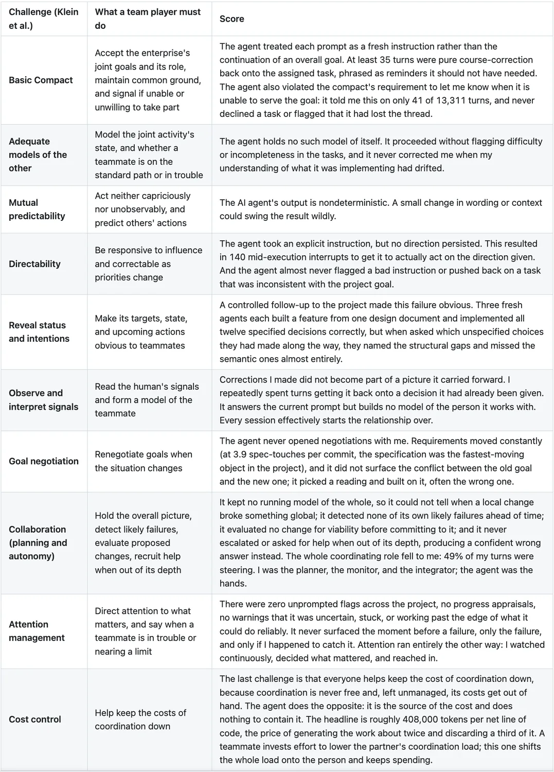 AI agents fails against Klein et al. challenge rubric. Note that 12 specified decisions were implemented correctly, but defined poorly enough for the product to not function as intended.