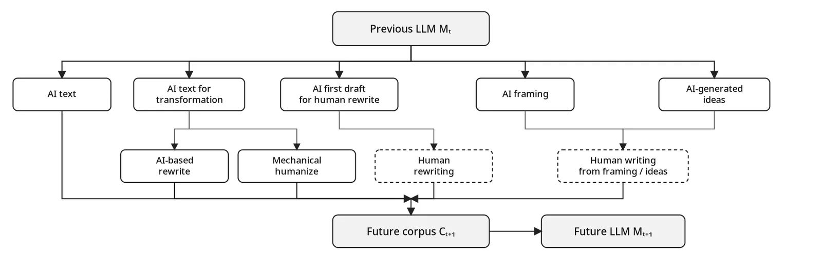 Figure 1. Causal pathways through which previous AI models can influence a future training corpus.