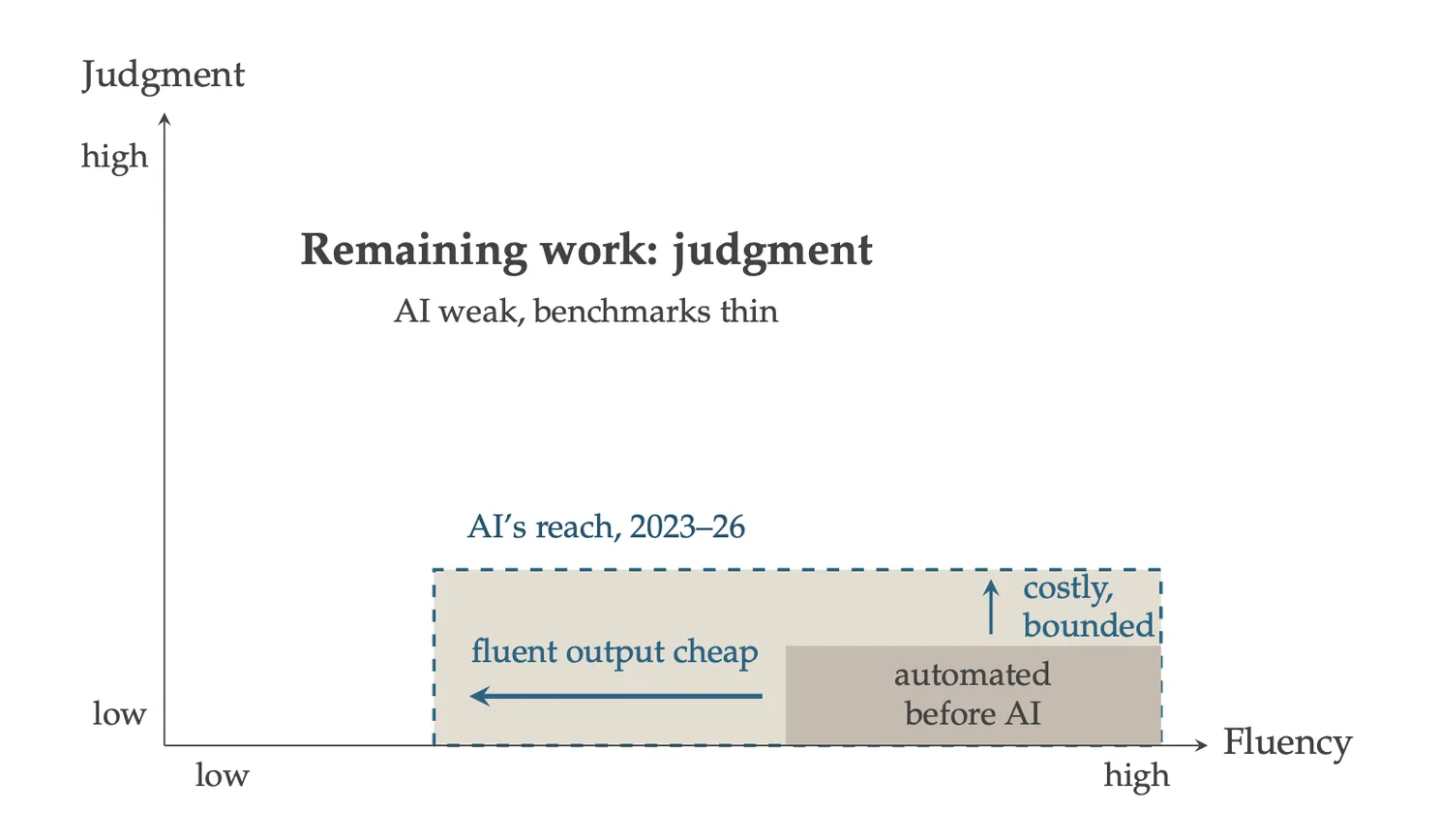 Where AI reached (dashed) and what it left. The tools expanded across fluent, checkable work; the judgment-heavy majority sits above, where they are weakest.