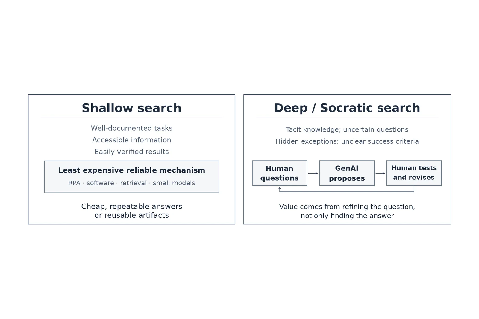Figure 2. Shallow searches favor inexpensive, reliable mechanisms for well-defined tasks. Deep searches use an iterative Socratic loop in which people refine questions and verify results.