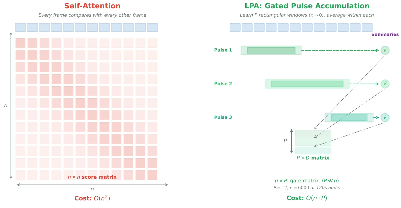 Attention on the left, Learned Pulse Accumulation on the right.