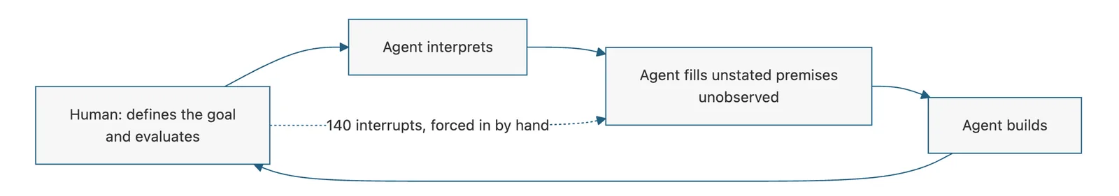 Joint Activity Graph: one human and one agent.