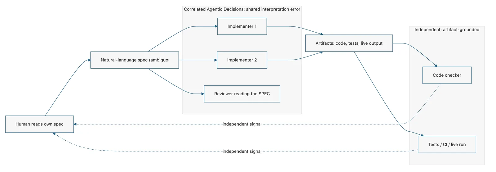 Figure 2. AI agents share the blind spots.