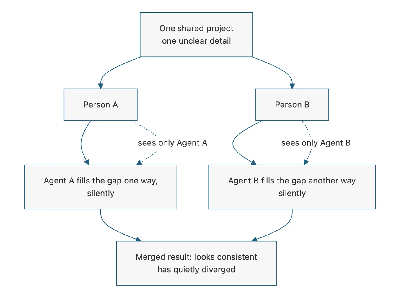 Figure 3. Joint Activity Graph: two people, each with an agent. Neither is aware of what other's agent assumed. And one day, especially when working on distinct goals, agents fill the gap differently.