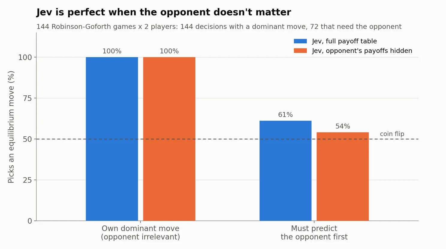 Figure 1. When the opponent is irrelevant, Jev is essentially perfect. When the correct move depends on the opponent, performance falls; hiding the opponent's payoffs changes surprisingly little.