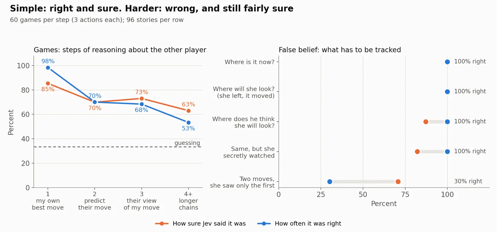 Figure 2. Accuracy falls faster than stated certainty as a game needs more steps of reasoning about the other player, or a story needs events tracked in order.