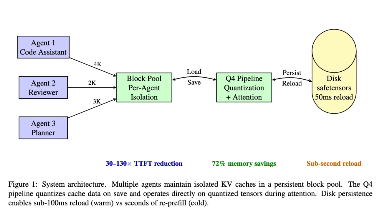 Agent Memory Below the Prompt: Persistent Q4 KV Cache for Multi-Agent LLM Inference on Edge Devices