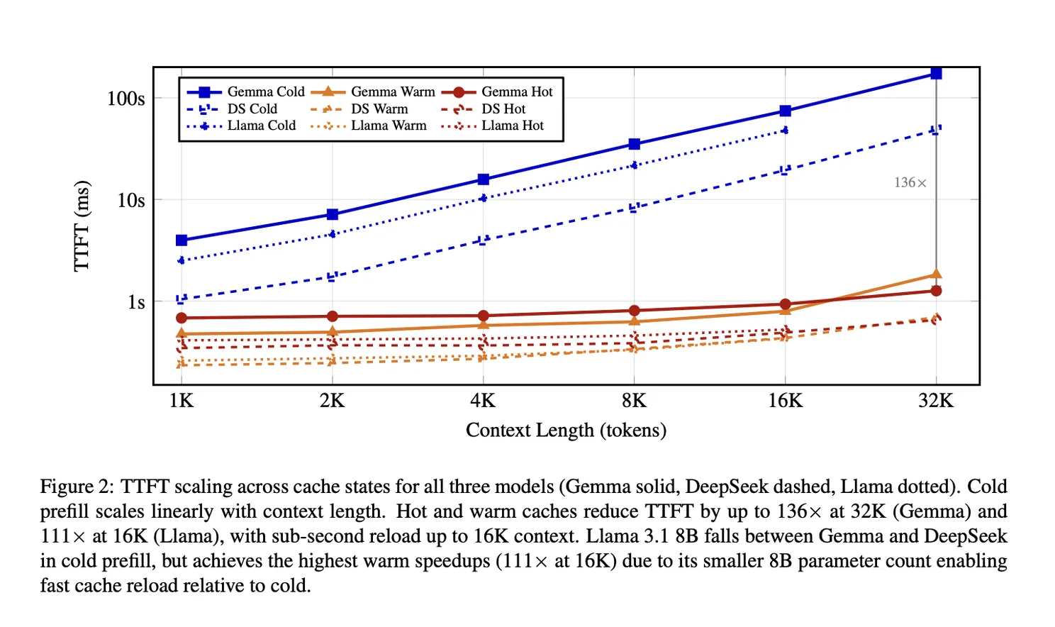 Speed comparison. Cold start vs. warm reload across different conversation lengths.