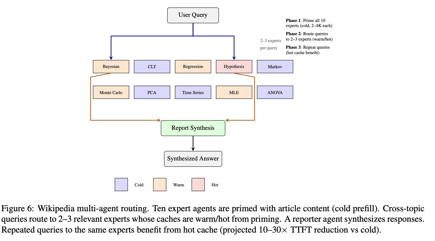 Writing a report by talking to topic-specific long-term agents.